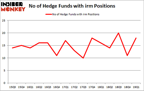 No of Hedge Funds with IRM Positions