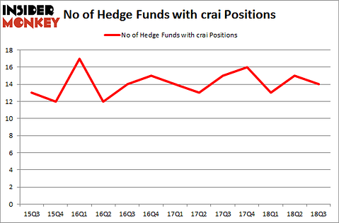 No of Hedge Funds with CRAI Positions