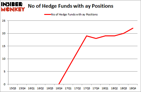 No of Hedge Funds with AY Positions
