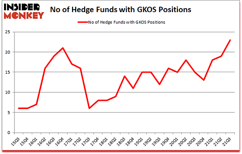 Is GKOS A Good Stock To Buy?
