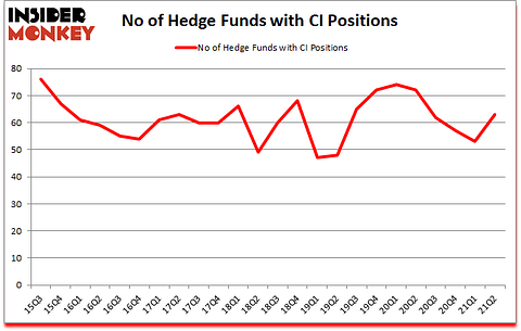 Is CI A Good Stock To Buy?