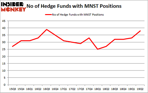 No of Hedge Funds with MNST Positions