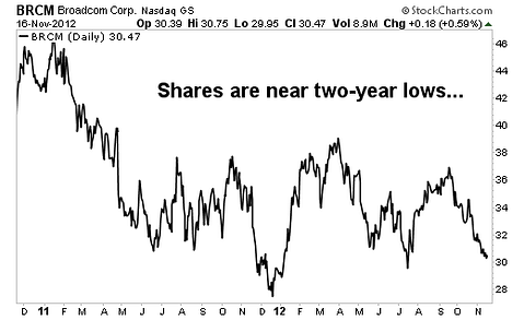 3 Cheap Tech Stocks with Great Growth Potential