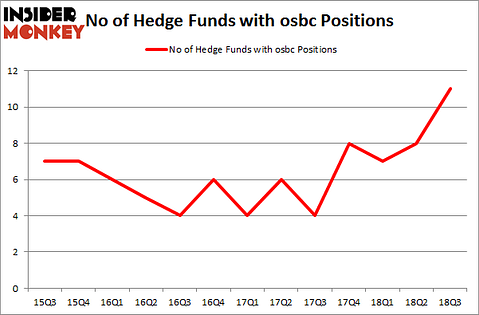 No of Hedge Funds with OSBC Positions