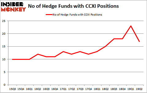 No of Hedge Funds with CCXI Positions