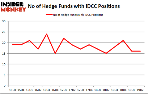 No of Hedge Funds with IDCC Positions
