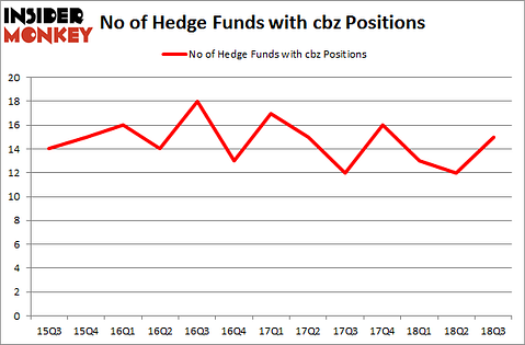 No of Hedge Funds with CBZ Positions