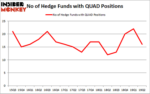 No of Hedge Funds with QUAD Positions