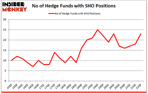 Is SHO A Good Stock To Buy?
