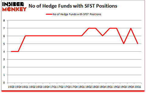 Is SFST A Good Stock To Buy?
