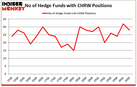 Is CHRW A Good Stock To Buy?