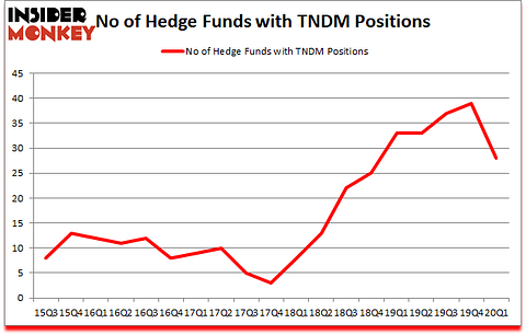 Is TNDM A Good Stock To Buy?