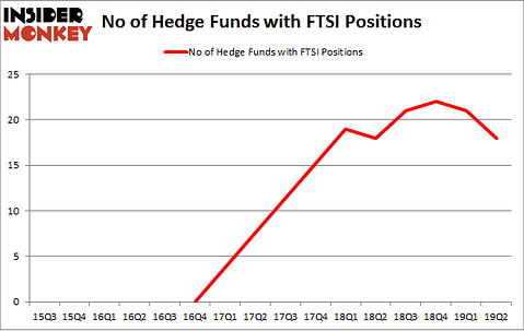 No of Hedge Funds with FTSI Positions