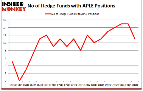 Is APLE A Good Stock To Buy?