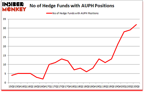 Is AUPH A Good Stock To Buy?