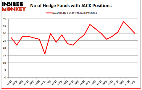 Is JACK A Good Stock To Buy?