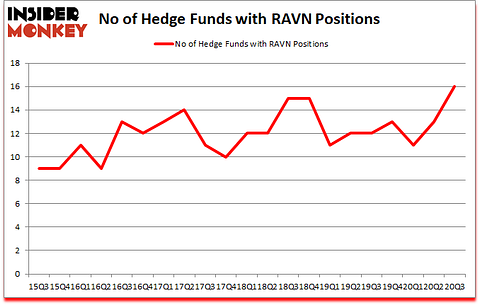 Is RAVN A Good Stock To Buy?
