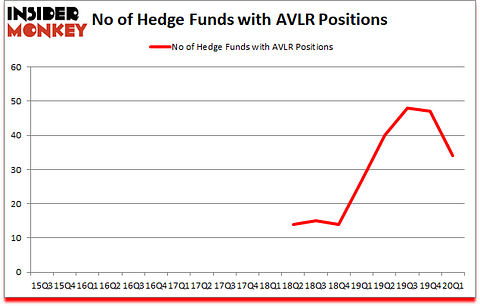Is AVLR A Good Stock To Buy?