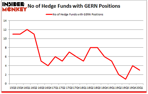 Is GERN A Good Stock To Buy?