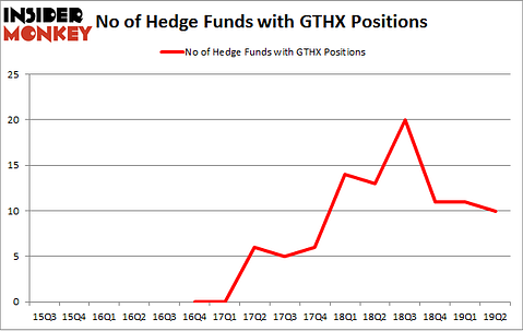 No of Hedge Funds with GTHX Positions