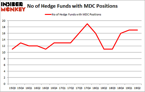 No of Hedge Funds with MDC Positions