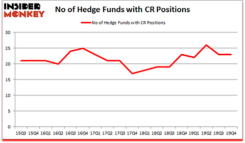 Is CR A Good Stock To Buy?