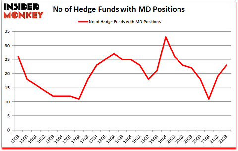 Is MD A Good Stock To Buy?