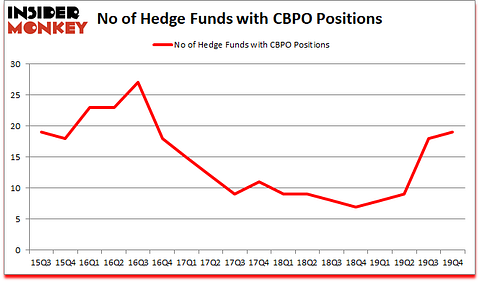 Is CBPO A Good Stock To Buy?