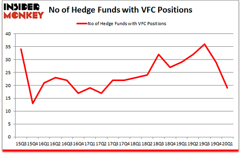Is VFC A Good Stock To Buy?