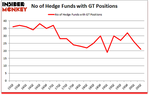 Is GT A Good Stock To Buy?