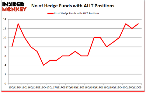 Is ALLT A Good Stock To Buy?