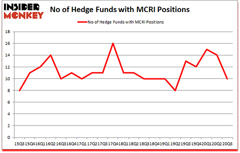 Is MCRI A Good Stock To Buy?