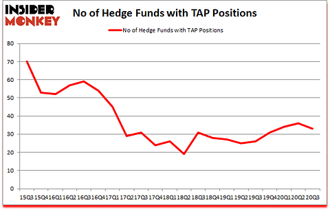 Is TAP A Good Stock To Buy?