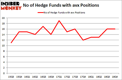 No of Hedge Funds with AVX Positions