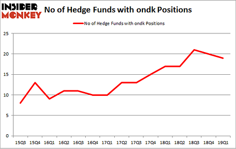 No of Hedge Funds with ONDK Positions