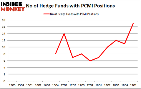 No of Hedge Funds with PCMI Positions