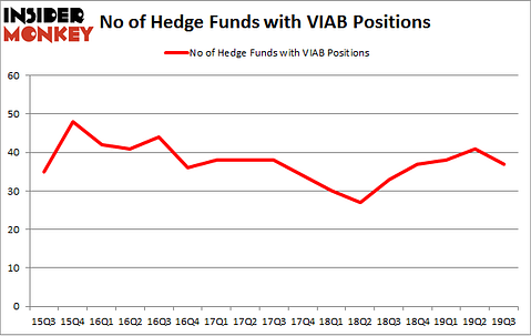 No of Hedge Funds with VIAB Positions