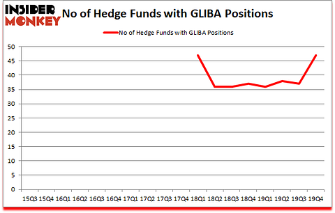 Is GLIBA A Good Stock To Buy?