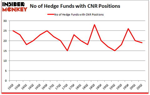Is CNR A Good Stock To Buy?