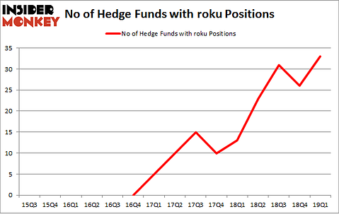 No of Hedge Funds with ROKU Positions