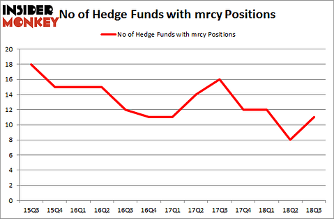 No of Hedge Funds with MRCY Positions