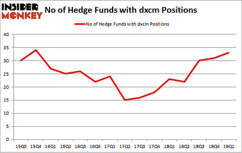No of Hedge Funds with DXCM Positions