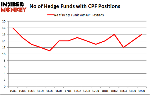 No of Hedge Funds with CPF Positions