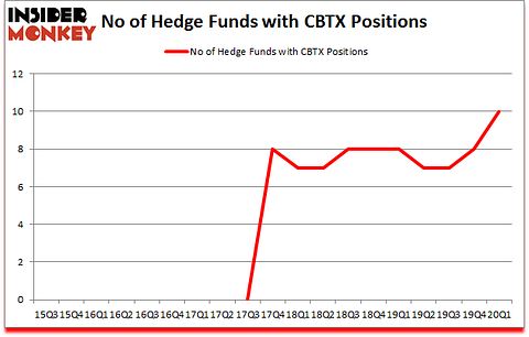 Is CBTX A Good Stock To Buy?
