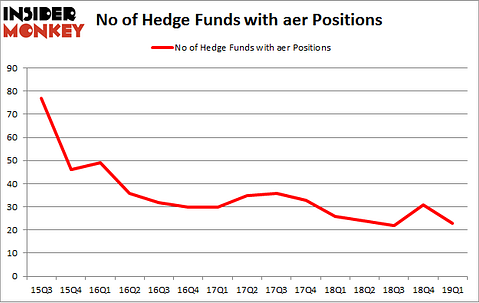 No of Hedge Funds with AER Positions