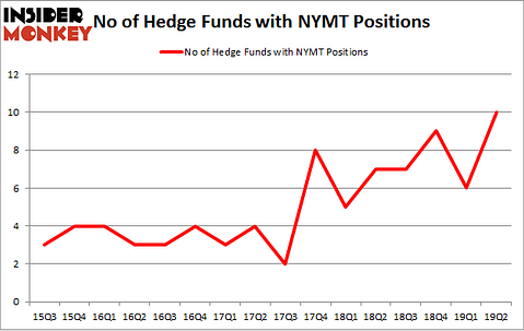 No of Hedge Funds with NYMT Positions