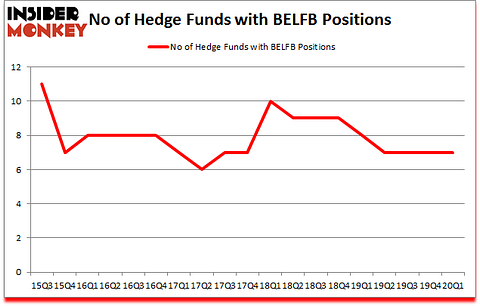 Is BELFB A Good Stock To Buy?