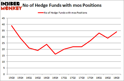 No of Hedge Funds with MOS Positions