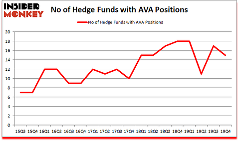 Is AVA A Good Stock To Buy?