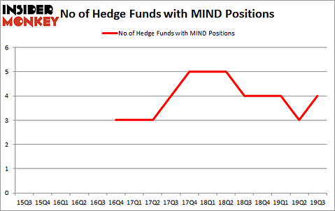 Is MIND A Good Stock To Buy?